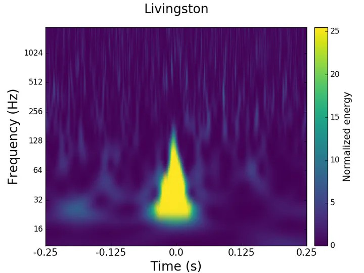 Detector glitch classification with machine learning