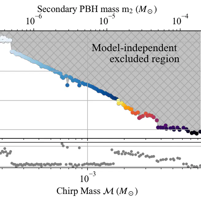 Gravitational Wave Constraints on Planetary-Mass Primordial Black Holes Using LIGO O3a Data