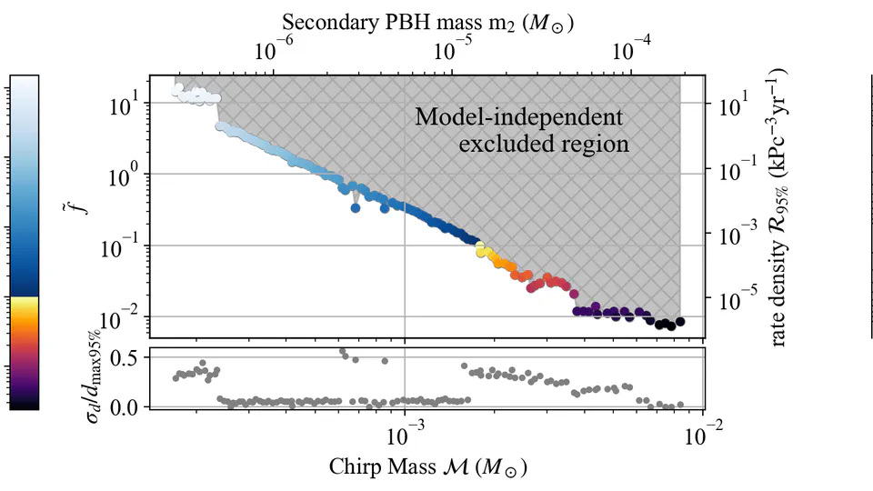 Gravitational Wave Constraints on Planetary-Mass Primordial Black Holes Using LIGO O3a Data